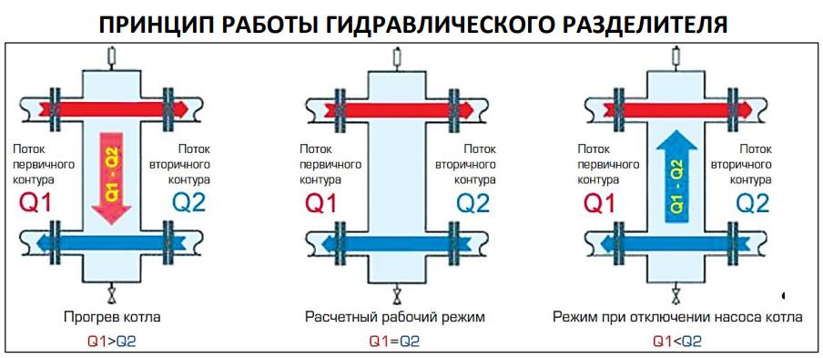 Гидравлический разделитель схема